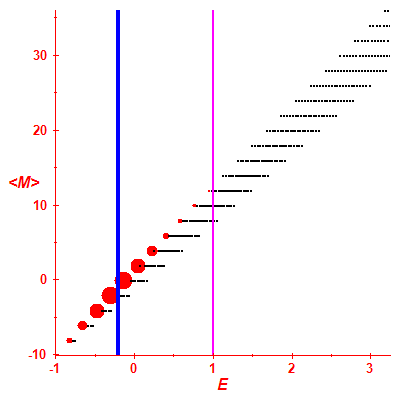 Peres lattice <M>